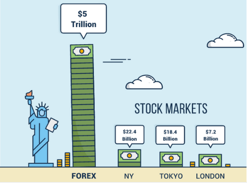Name:  Forex market vs other markets.png
Views: 216
Size:  22.5 KB