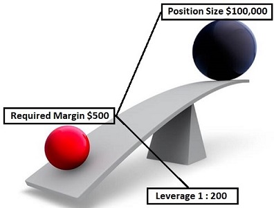Name:  Leverage in Forex.jpg
Views: 160
Size:  46.6 KB
