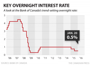 Name:  Bank-of-Canada-Overnight-Rate-300x216.png
Views: 48
Size:  22.3 KB