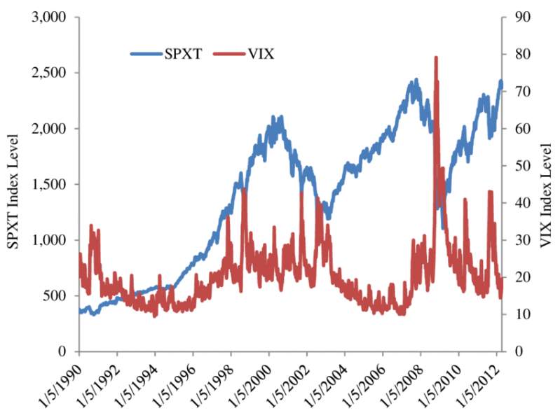 Name:  S-P-500-Total-Return-Index-and-VIX-The-S-P-500-Total-Return-Index-follows-the-left-axis.jpg
Views: 51
Size:  40.2 KB