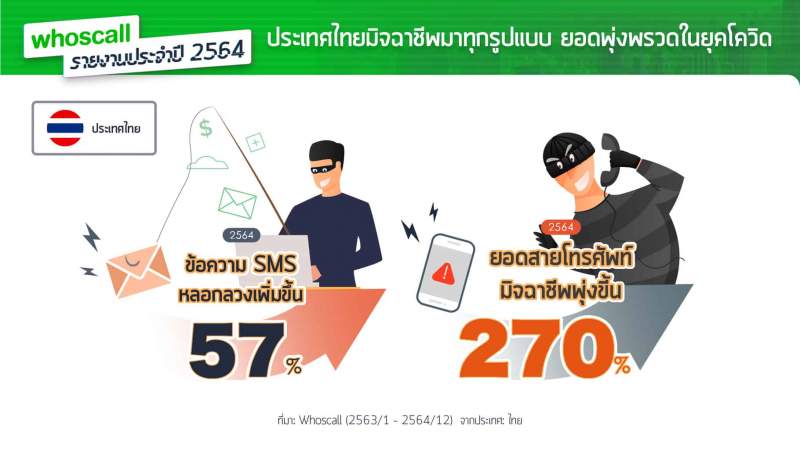 Name:  whoscall-report-thailand-2021-c03.jpg
Views: 97
Size:  35.6 KB