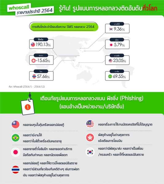 Name:  whoscall-report-thailand-2021-c04.jpg
Views: 290
Size:  40.7 KB
